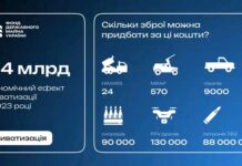 The economic effect of privatization in 2023 was estimated at 3.4 billion